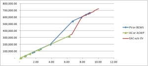 Picture 1. Cost versus Time Chart and Prediction